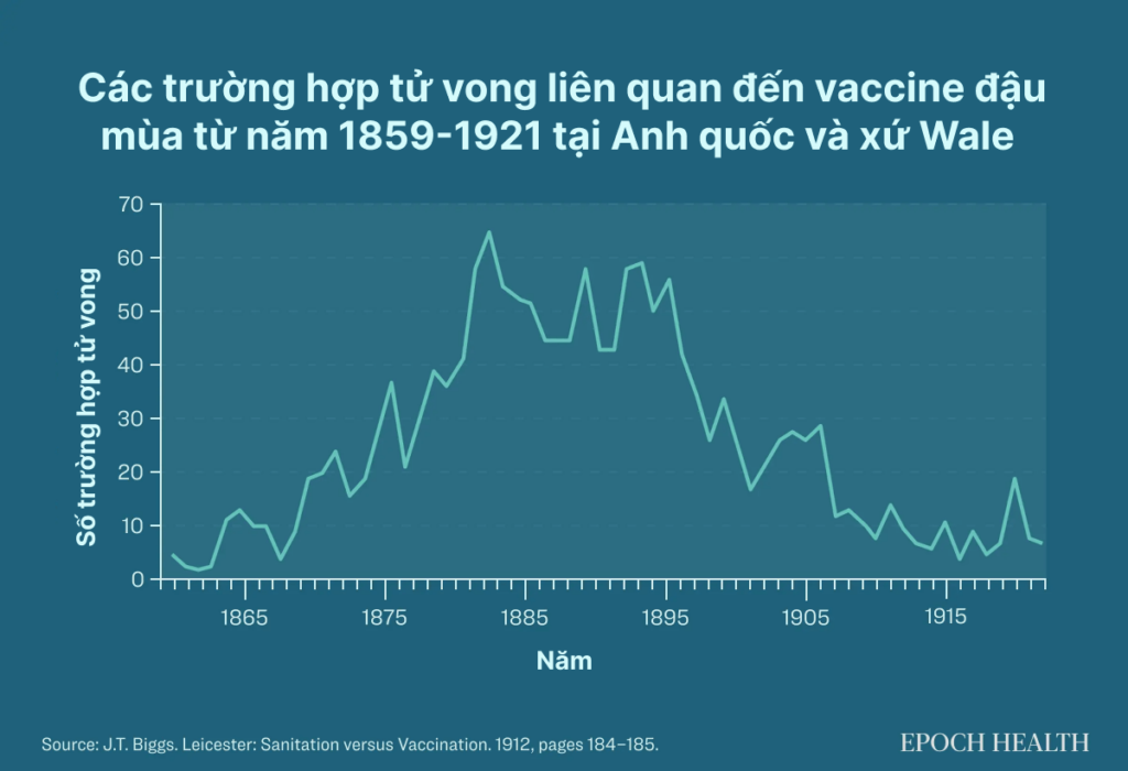 Những trường hợp tử vong liên quan đến vaccine đậu mùa từ năm 1859 đến năm 1921 ở Anh và xứ Wales. (Ảnh: The Epoch Times)